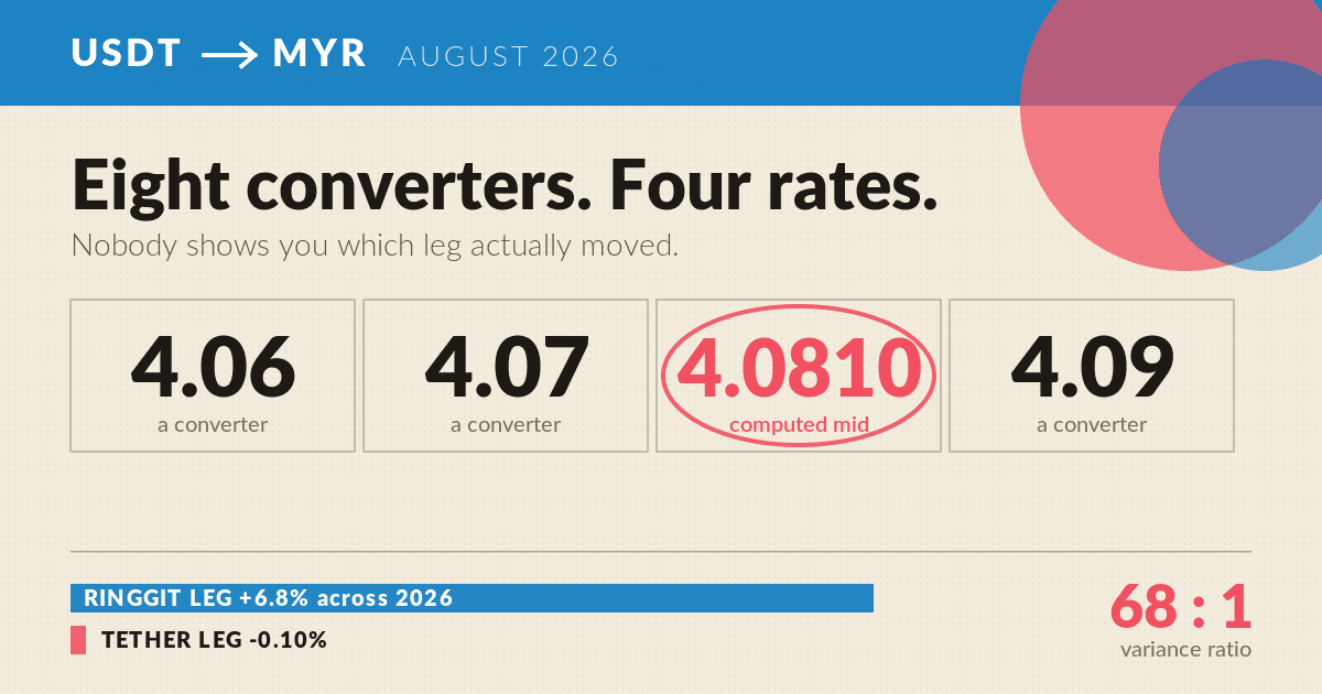 USDT to MYR: Why Every Converter Quotes a Different Rate